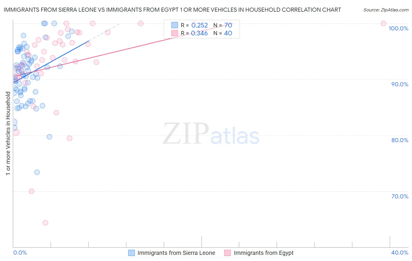 Immigrants from Sierra Leone vs Immigrants from Egypt 1 or more Vehicles in Household