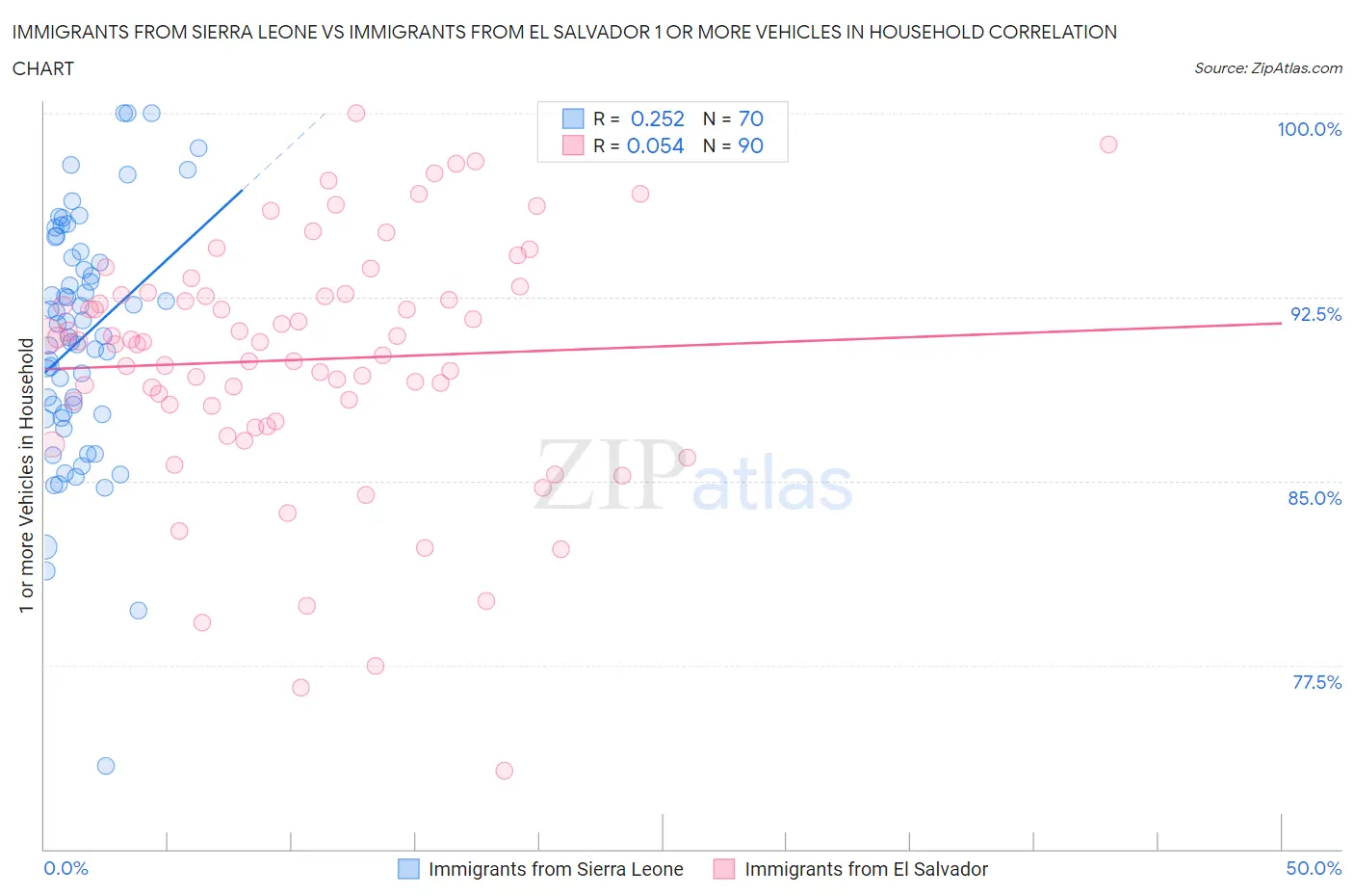 Immigrants from Sierra Leone vs Immigrants from El Salvador 1 or more Vehicles in Household