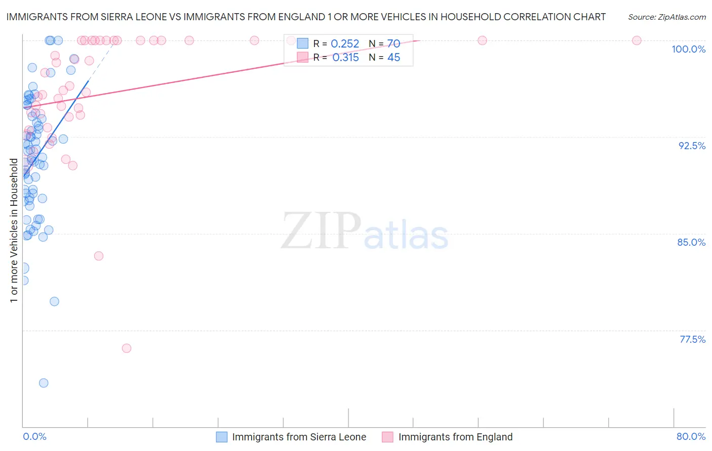 Immigrants from Sierra Leone vs Immigrants from England 1 or more Vehicles in Household