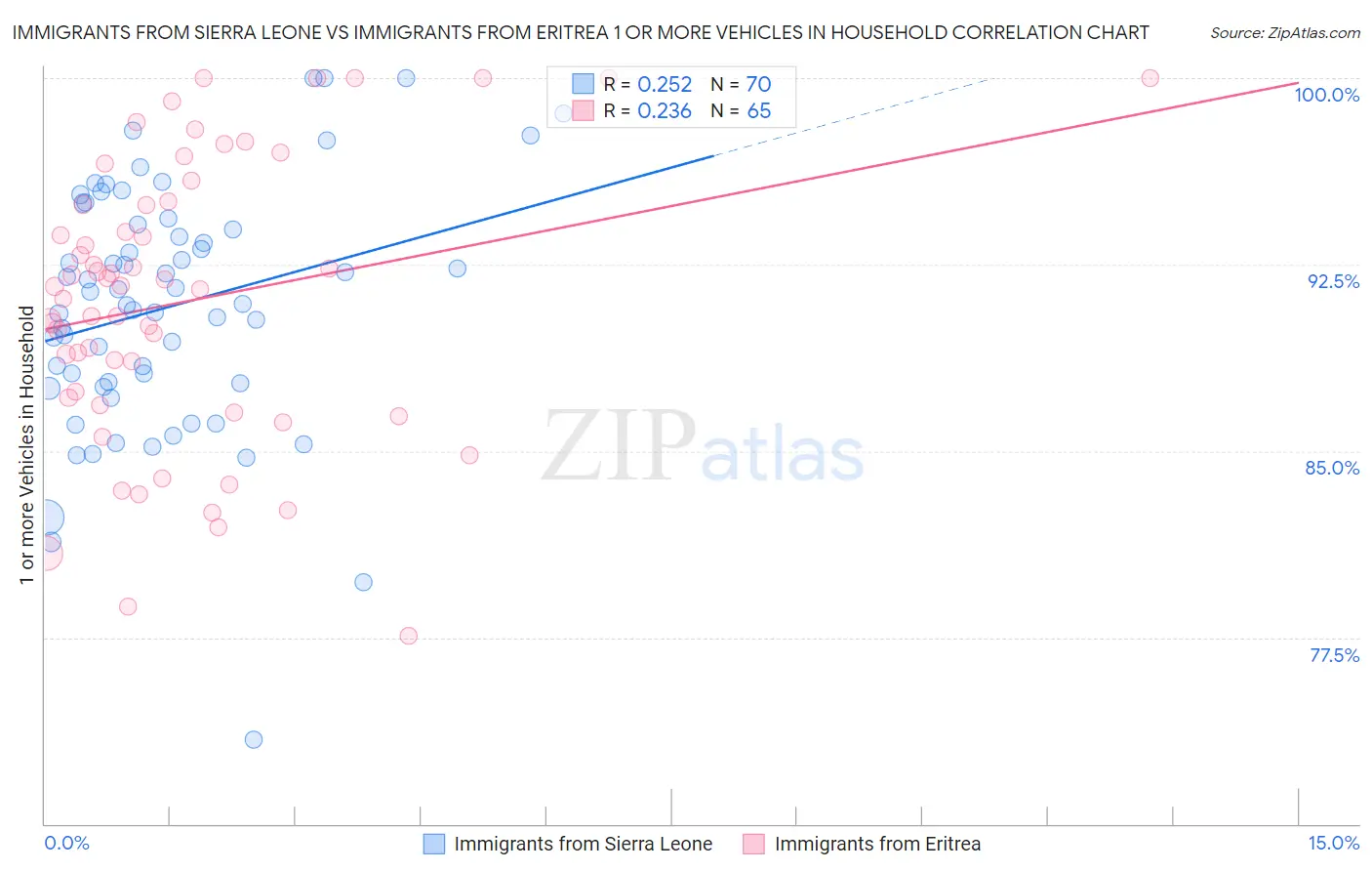 Immigrants from Sierra Leone vs Immigrants from Eritrea 1 or more Vehicles in Household