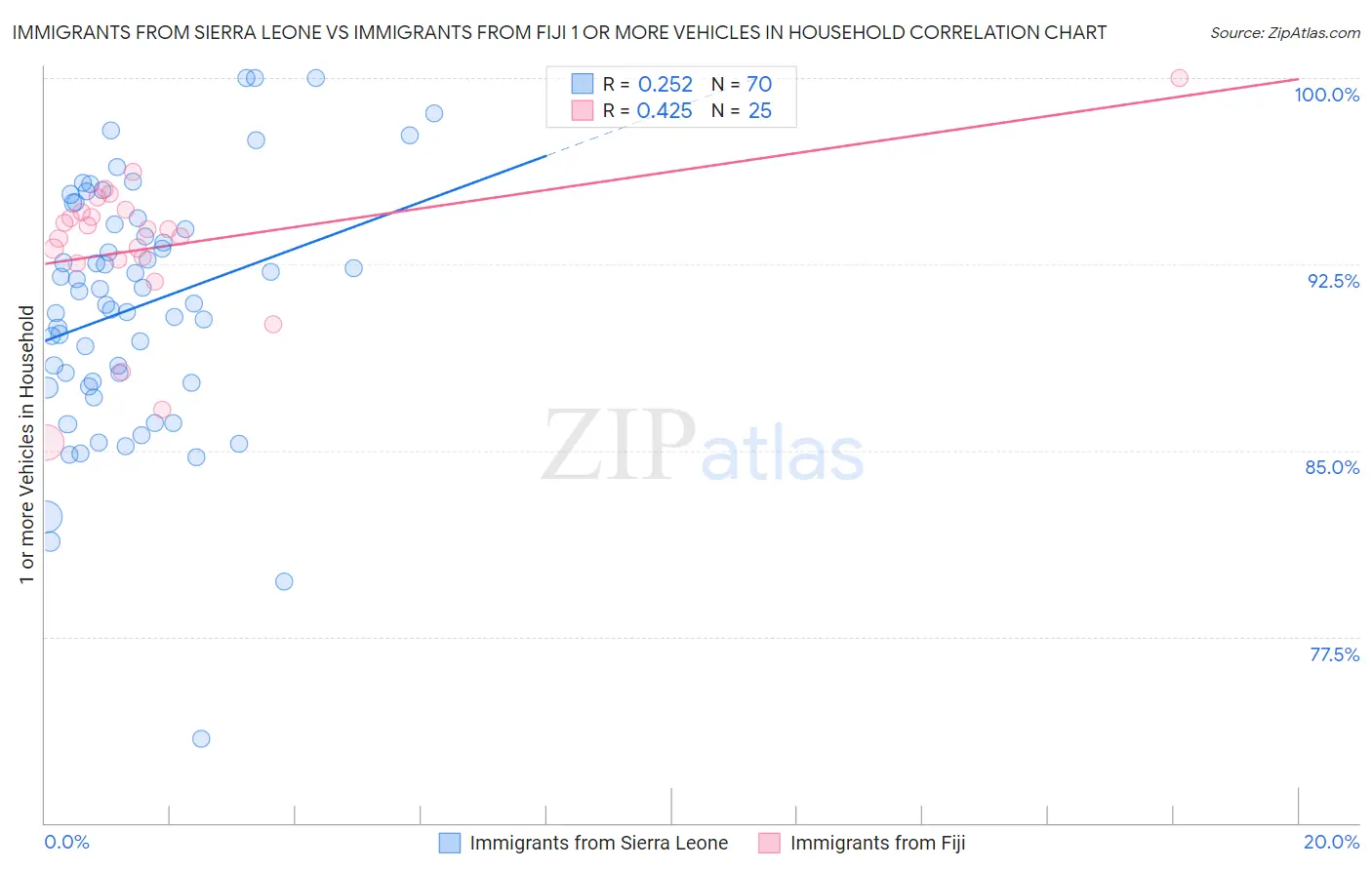 Immigrants from Sierra Leone vs Immigrants from Fiji 1 or more Vehicles in Household
