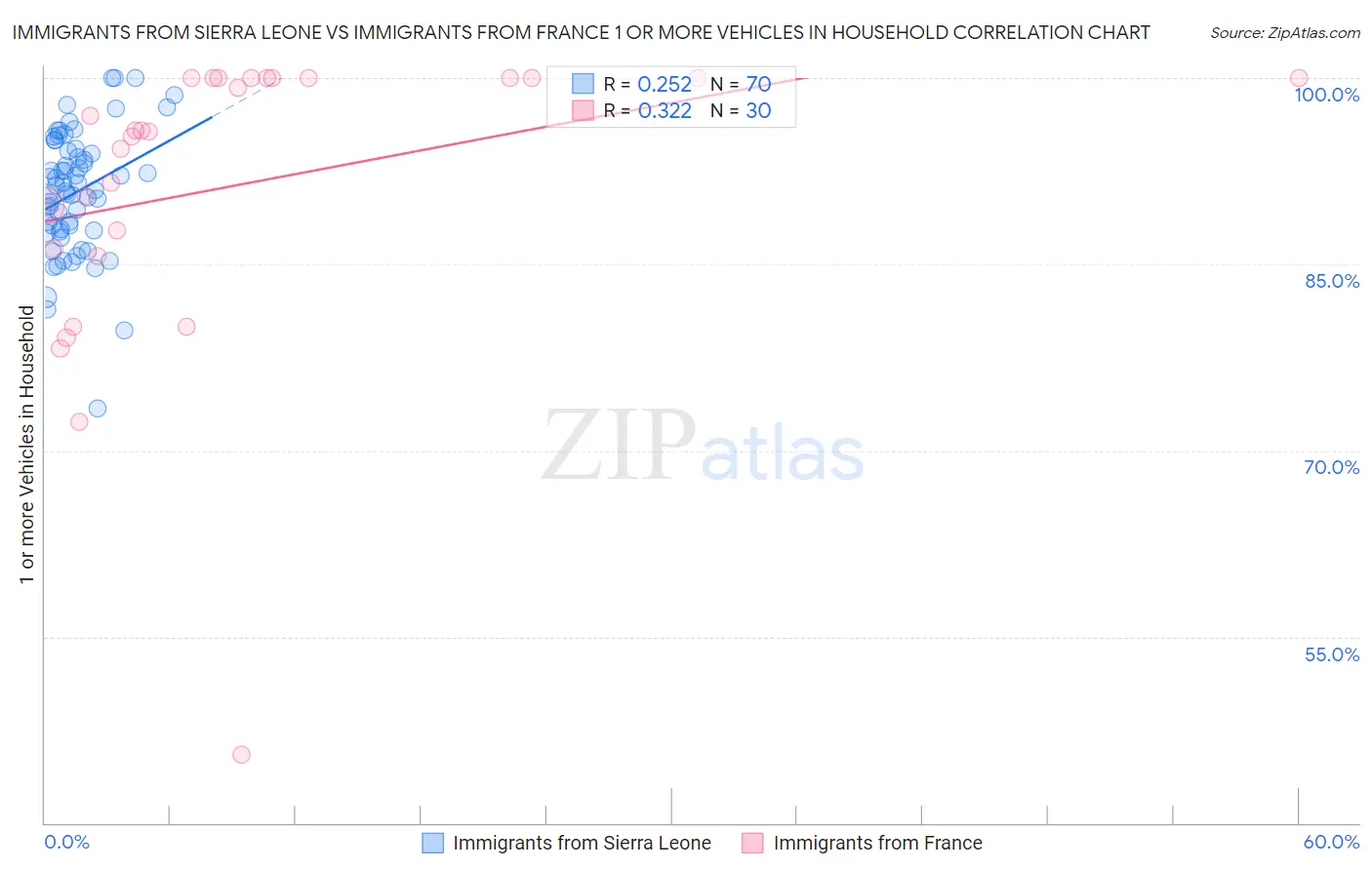 Immigrants from Sierra Leone vs Immigrants from France 1 or more Vehicles in Household