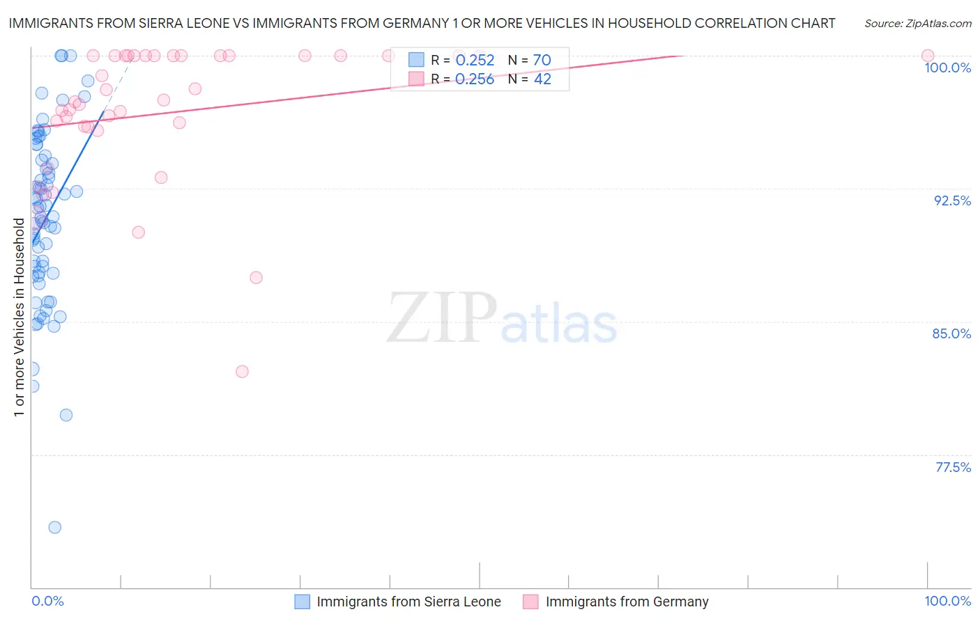 Immigrants from Sierra Leone vs Immigrants from Germany 1 or more Vehicles in Household