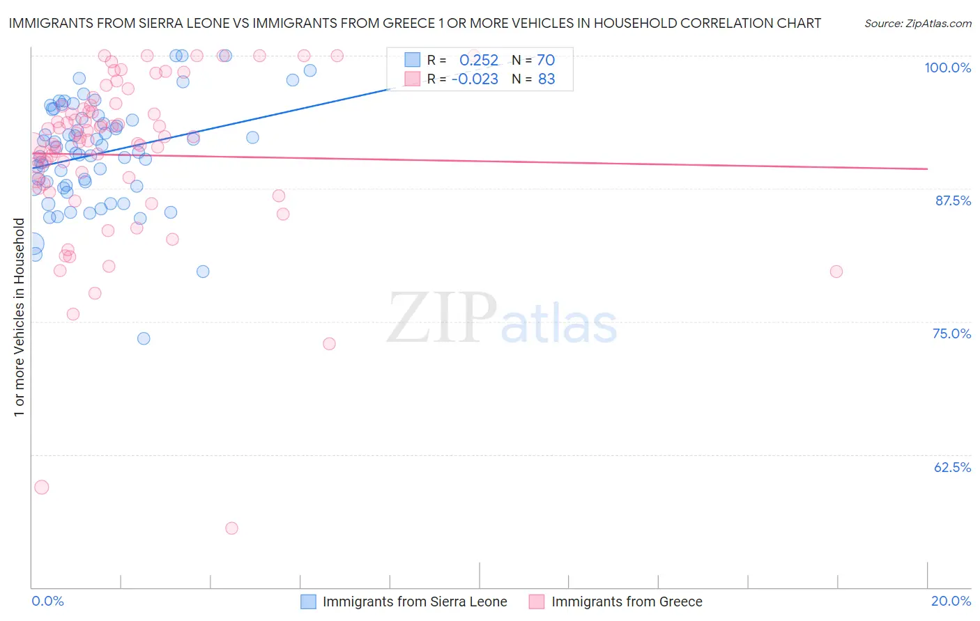 Immigrants from Sierra Leone vs Immigrants from Greece 1 or more Vehicles in Household