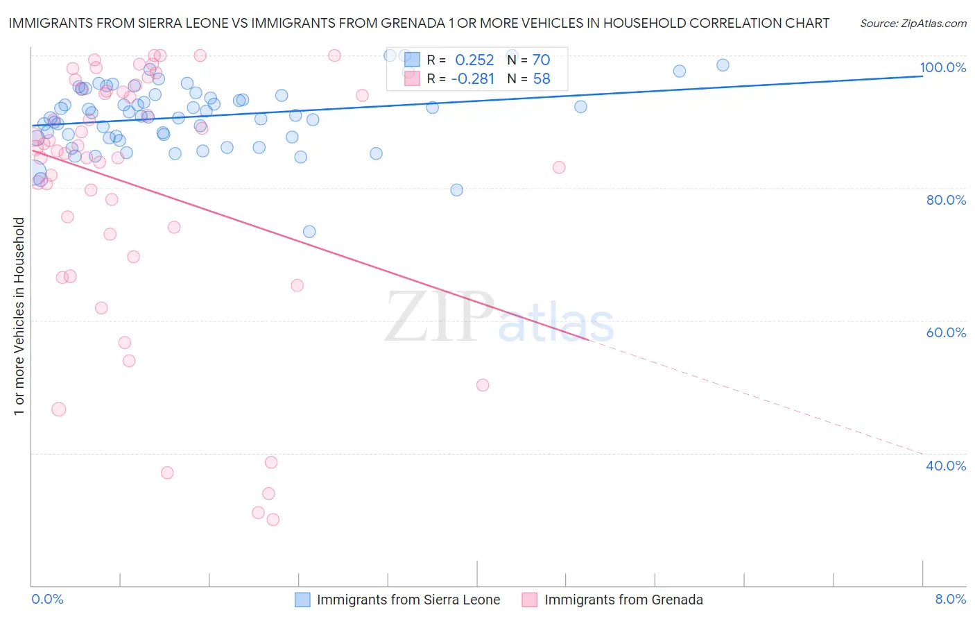 Immigrants from Sierra Leone vs Immigrants from Grenada 1 or more Vehicles in Household