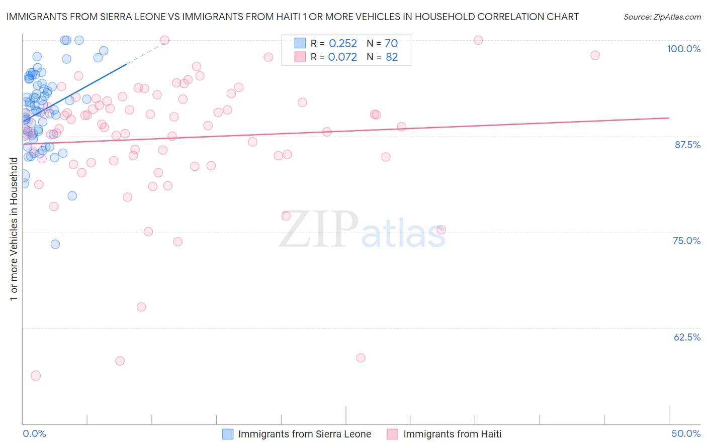 Immigrants from Sierra Leone vs Immigrants from Haiti 1 or more Vehicles in Household