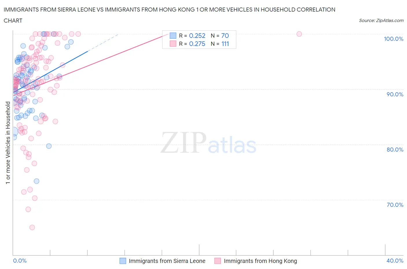 Immigrants from Sierra Leone vs Immigrants from Hong Kong 1 or more Vehicles in Household