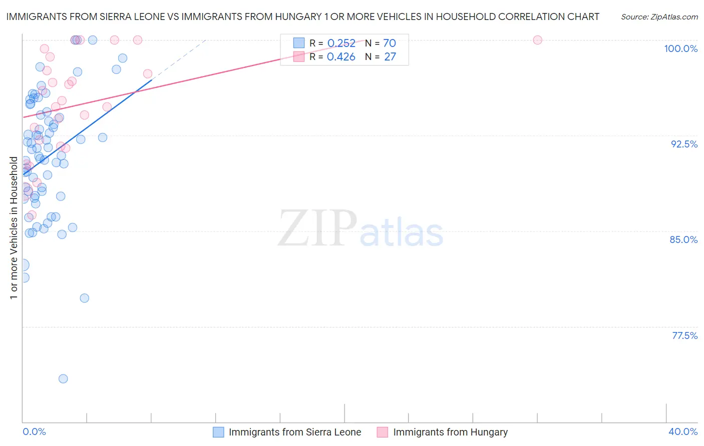 Immigrants from Sierra Leone vs Immigrants from Hungary 1 or more Vehicles in Household