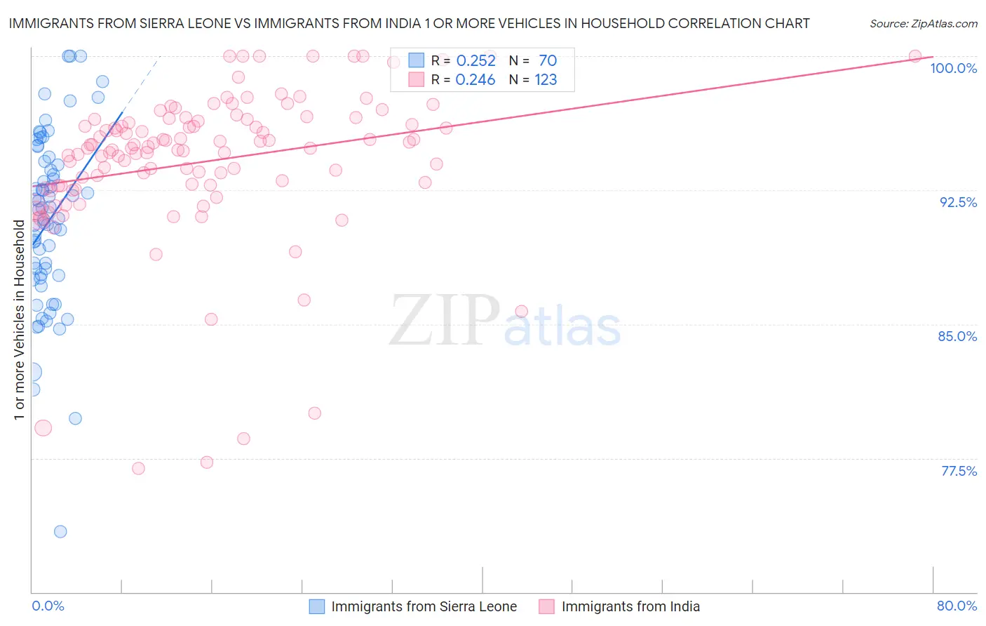 Immigrants from Sierra Leone vs Immigrants from India 1 or more Vehicles in Household