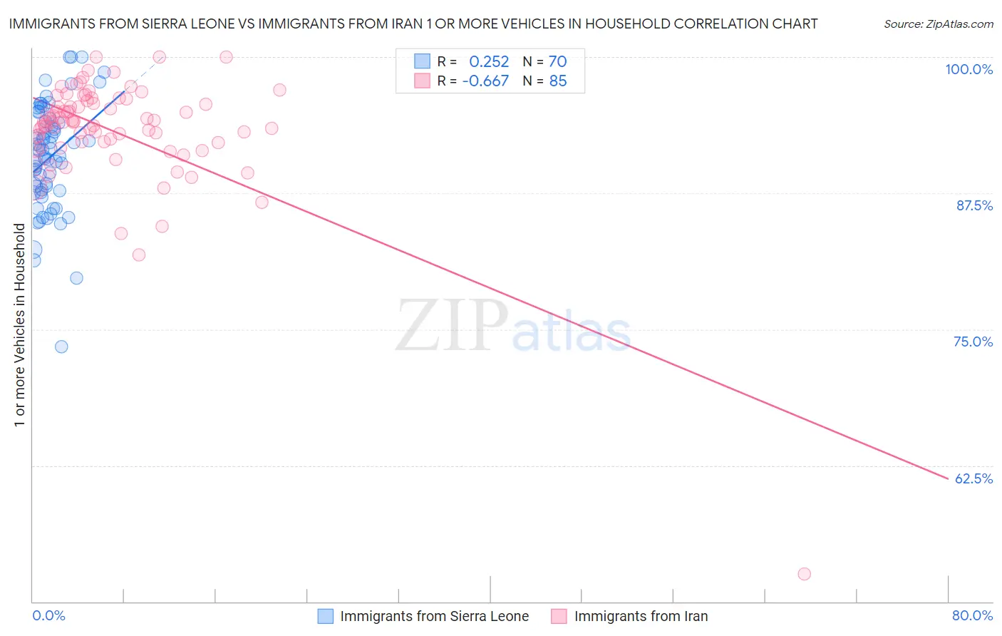 Immigrants from Sierra Leone vs Immigrants from Iran 1 or more Vehicles in Household