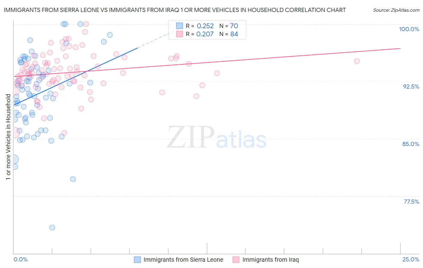 Immigrants from Sierra Leone vs Immigrants from Iraq 1 or more Vehicles in Household