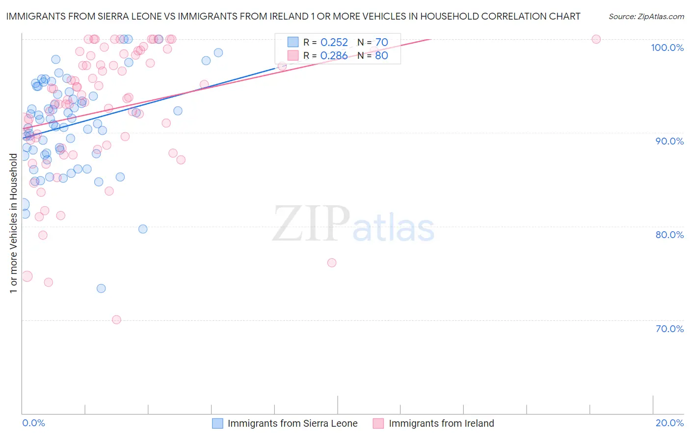 Immigrants from Sierra Leone vs Immigrants from Ireland 1 or more Vehicles in Household