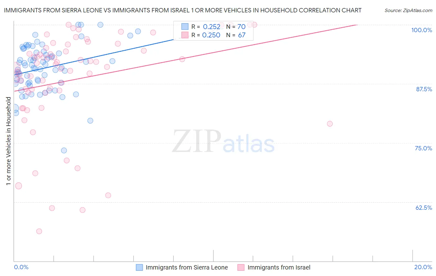 Immigrants from Sierra Leone vs Immigrants from Israel 1 or more Vehicles in Household