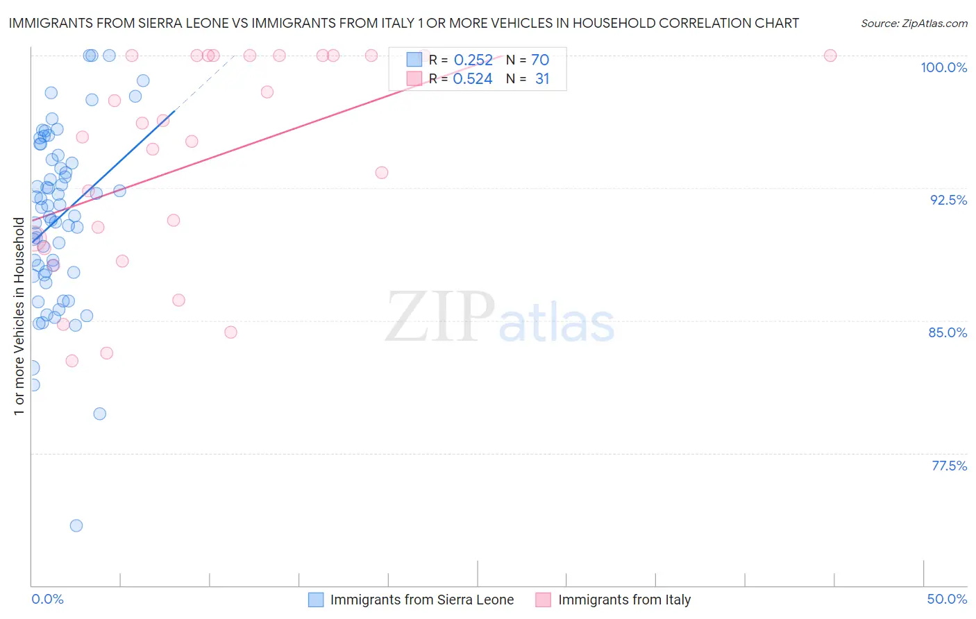 Immigrants from Sierra Leone vs Immigrants from Italy 1 or more Vehicles in Household