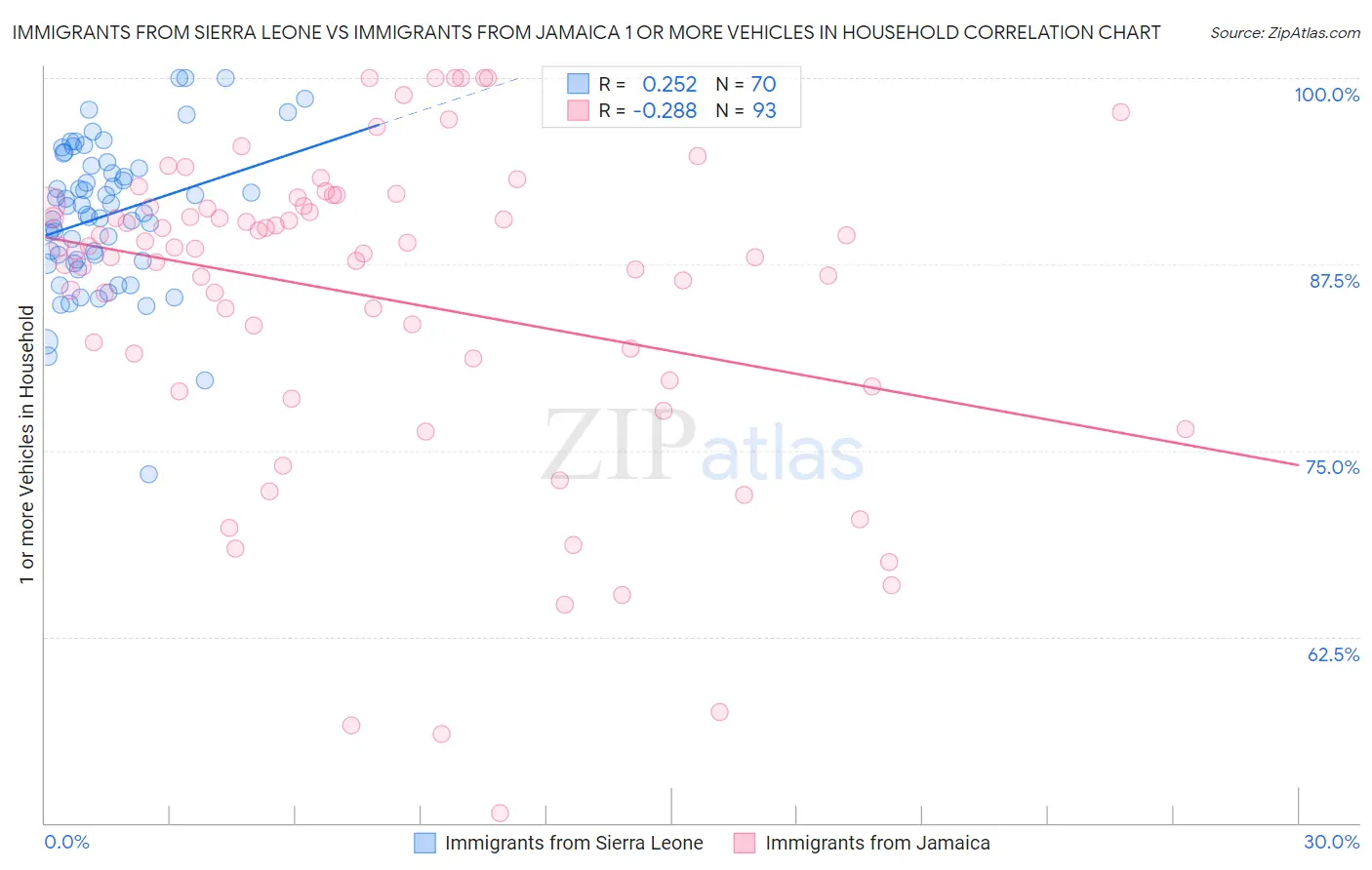 Immigrants from Sierra Leone vs Immigrants from Jamaica 1 or more Vehicles in Household