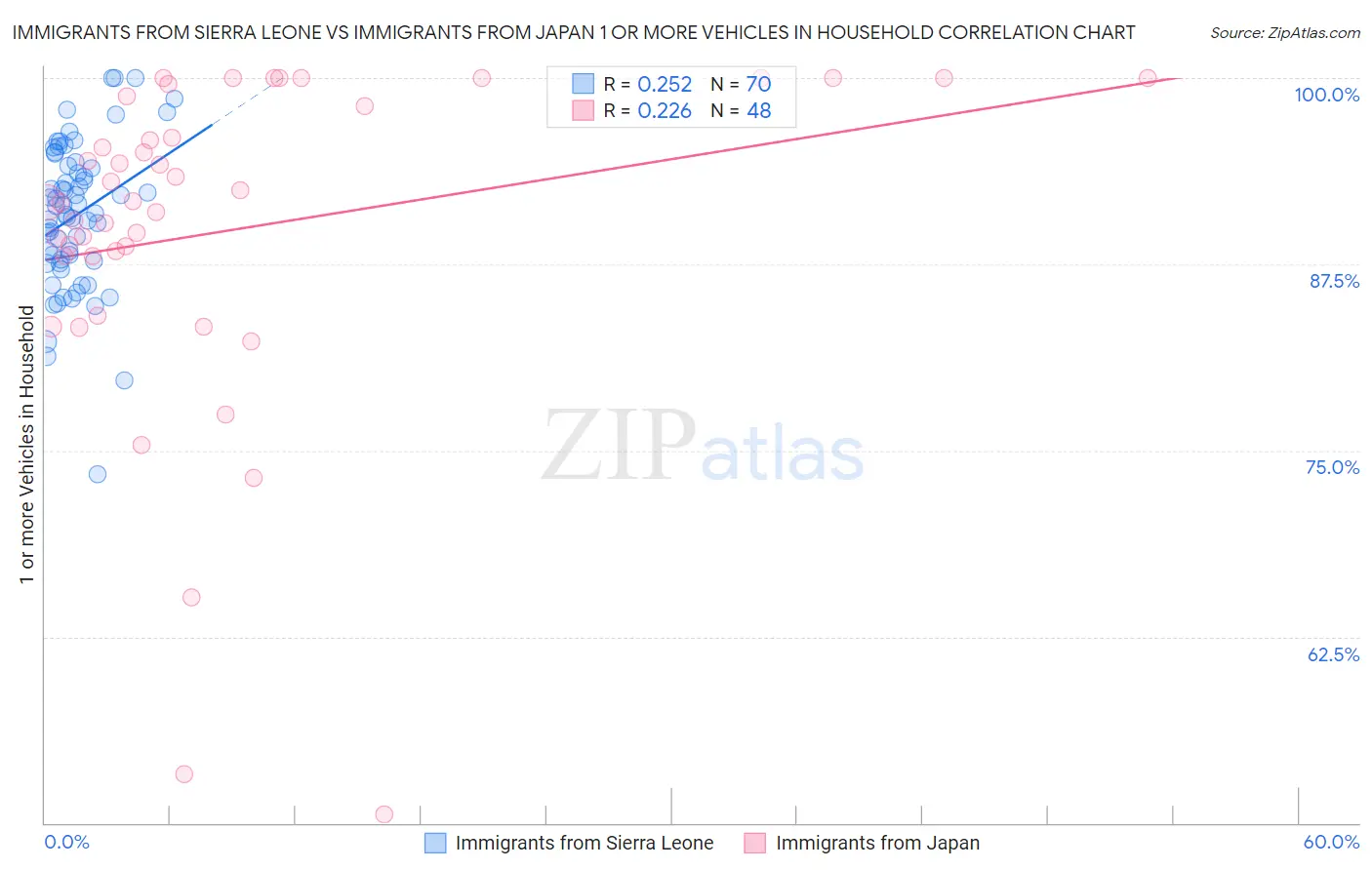 Immigrants from Sierra Leone vs Immigrants from Japan 1 or more Vehicles in Household