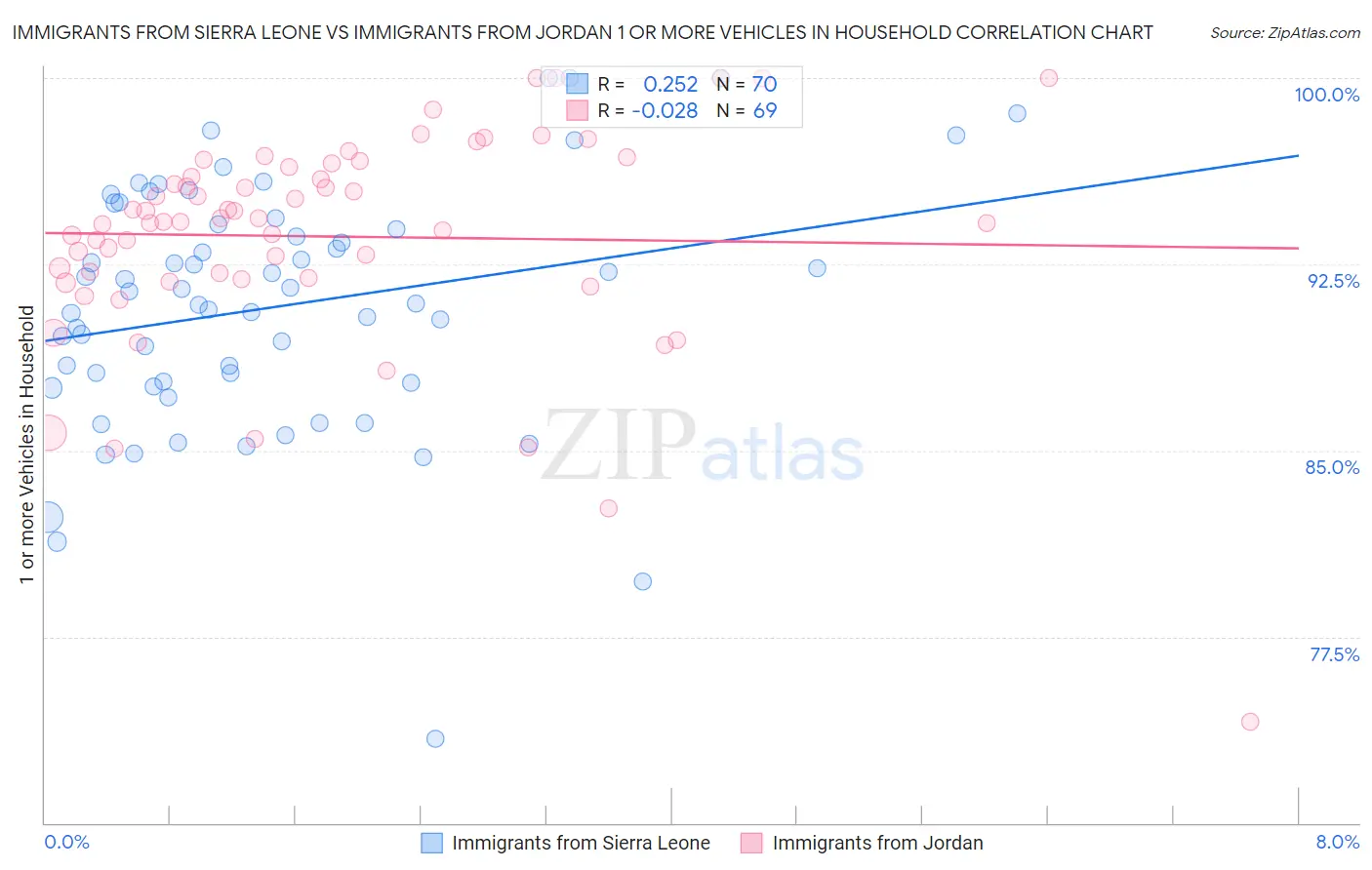 Immigrants from Sierra Leone vs Immigrants from Jordan 1 or more Vehicles in Household