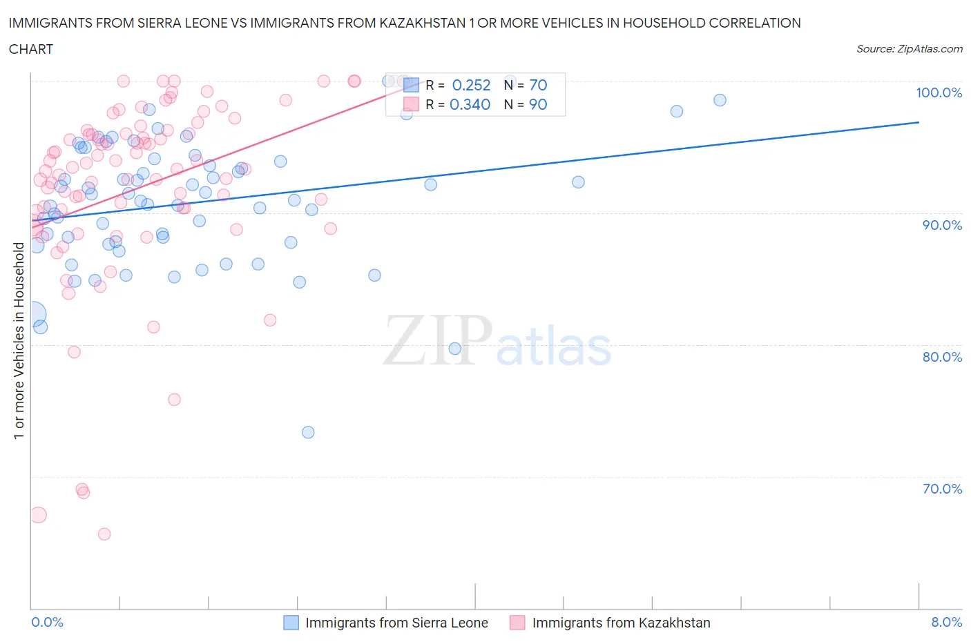 Immigrants from Sierra Leone vs Immigrants from Kazakhstan 1 or more Vehicles in Household