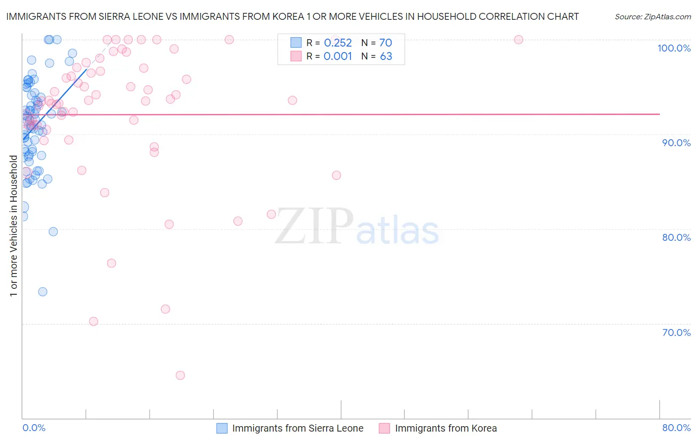 Immigrants from Sierra Leone vs Immigrants from Korea 1 or more Vehicles in Household