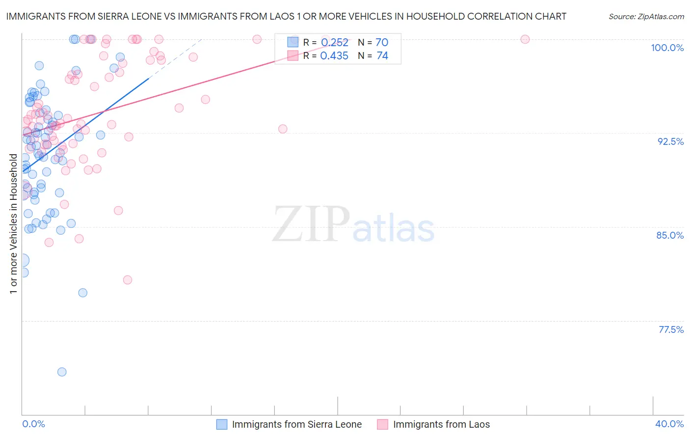 Immigrants from Sierra Leone vs Immigrants from Laos 1 or more Vehicles in Household