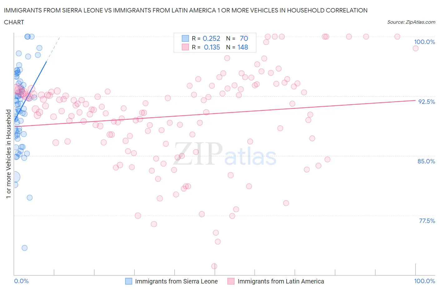 Immigrants from Sierra Leone vs Immigrants from Latin America 1 or more Vehicles in Household