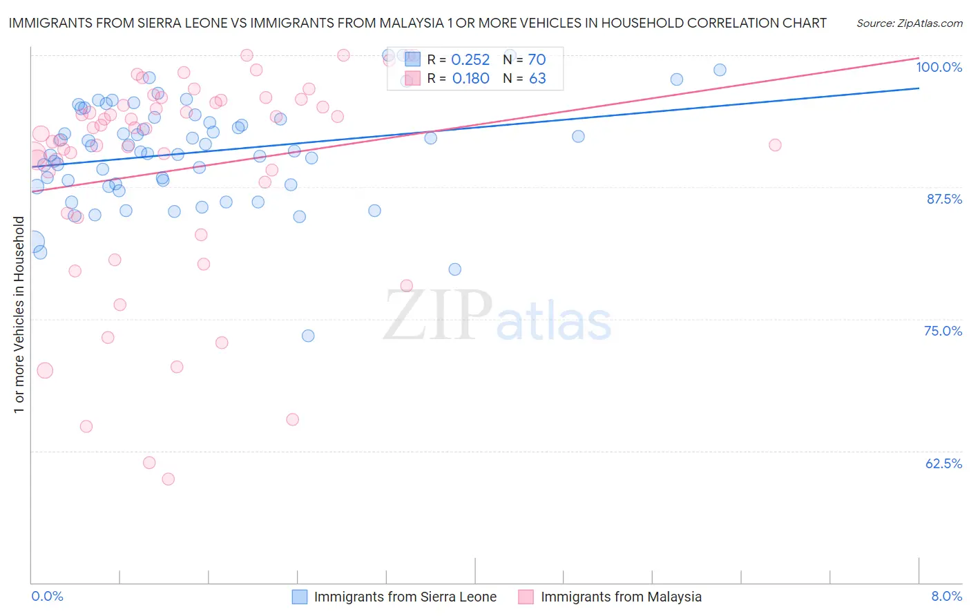 Immigrants from Sierra Leone vs Immigrants from Malaysia 1 or more Vehicles in Household
