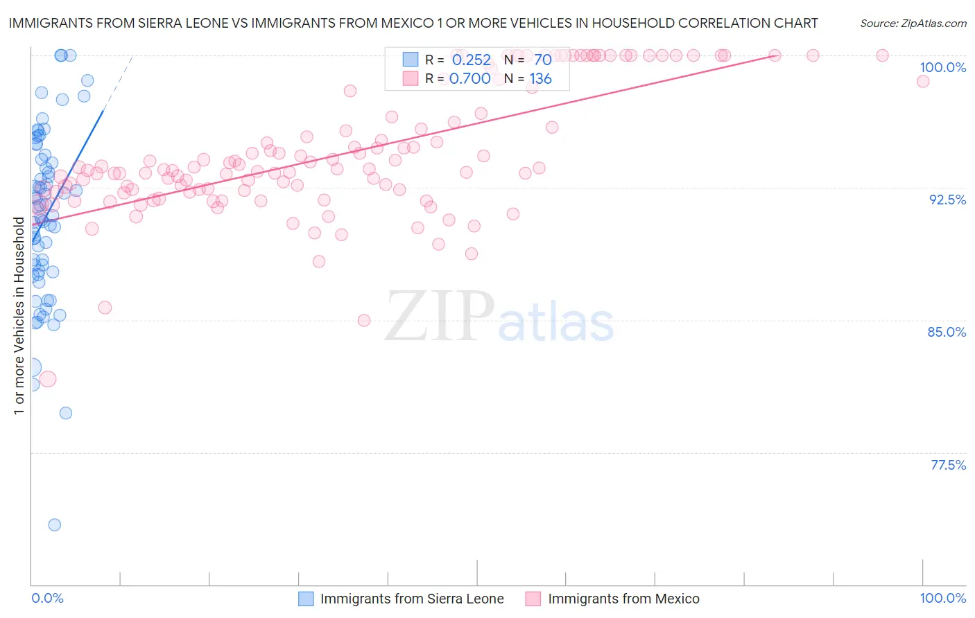 Immigrants from Sierra Leone vs Immigrants from Mexico 1 or more Vehicles in Household