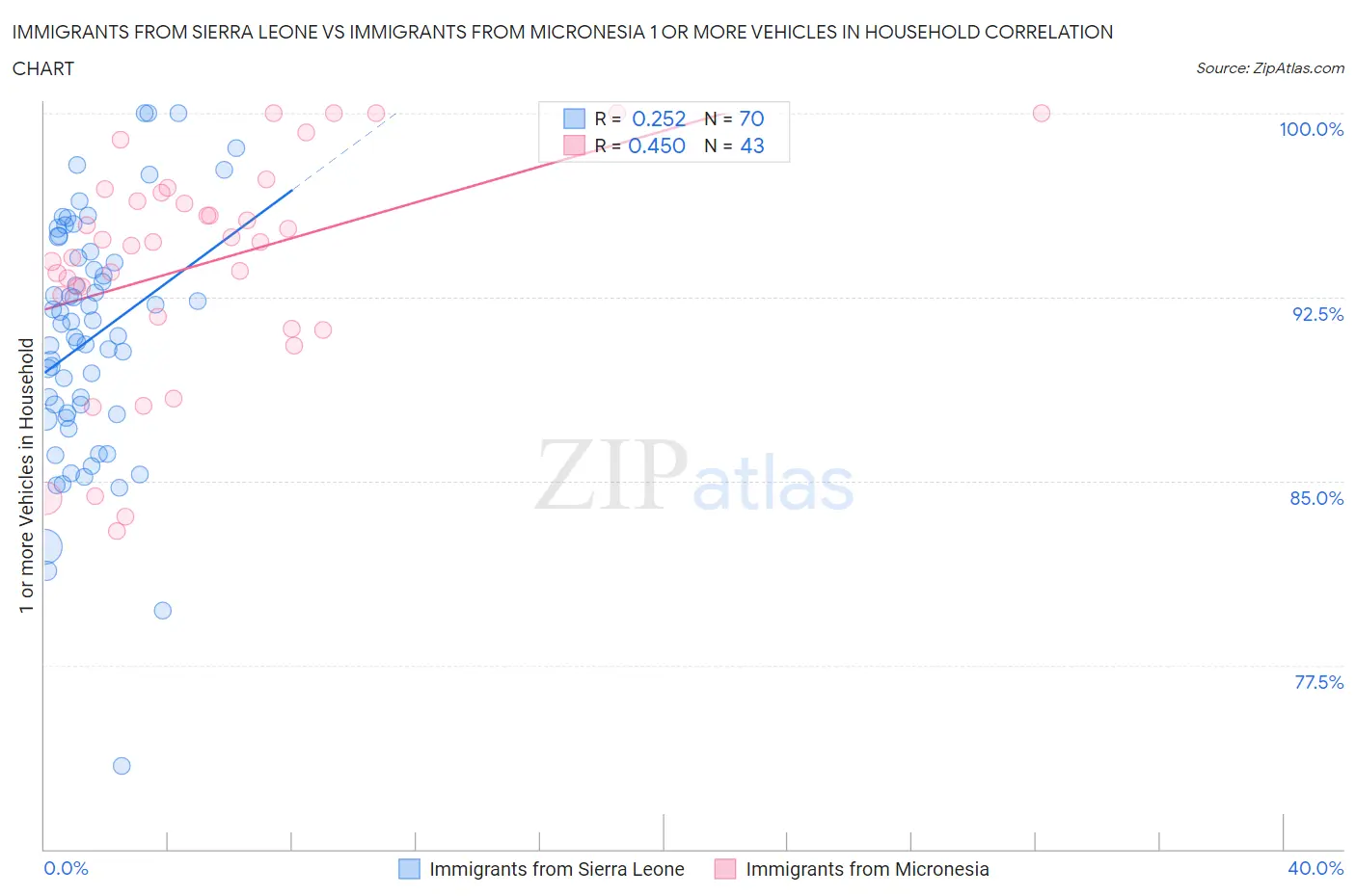Immigrants from Sierra Leone vs Immigrants from Micronesia 1 or more Vehicles in Household