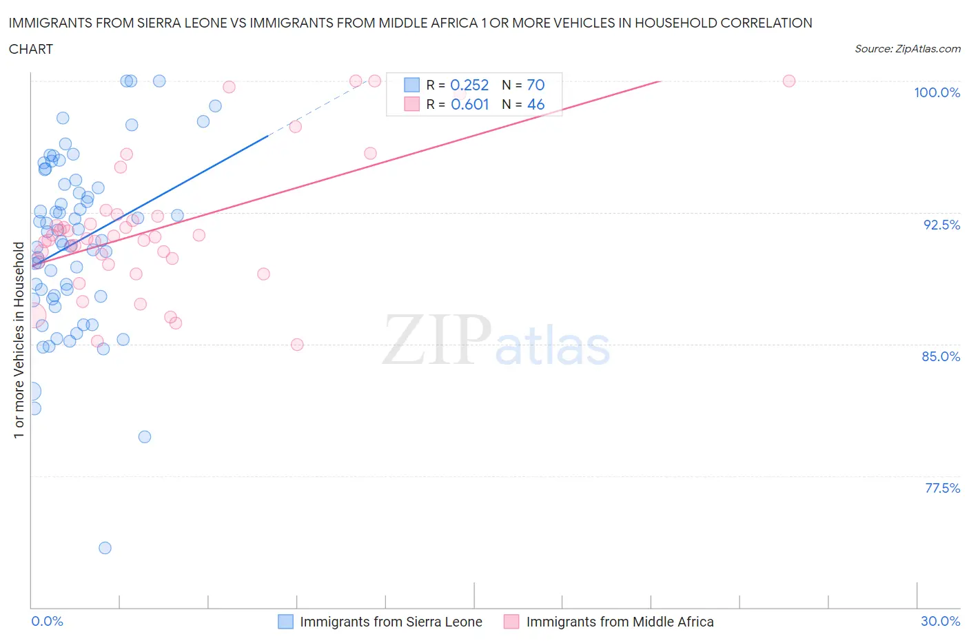 Immigrants from Sierra Leone vs Immigrants from Middle Africa 1 or more Vehicles in Household