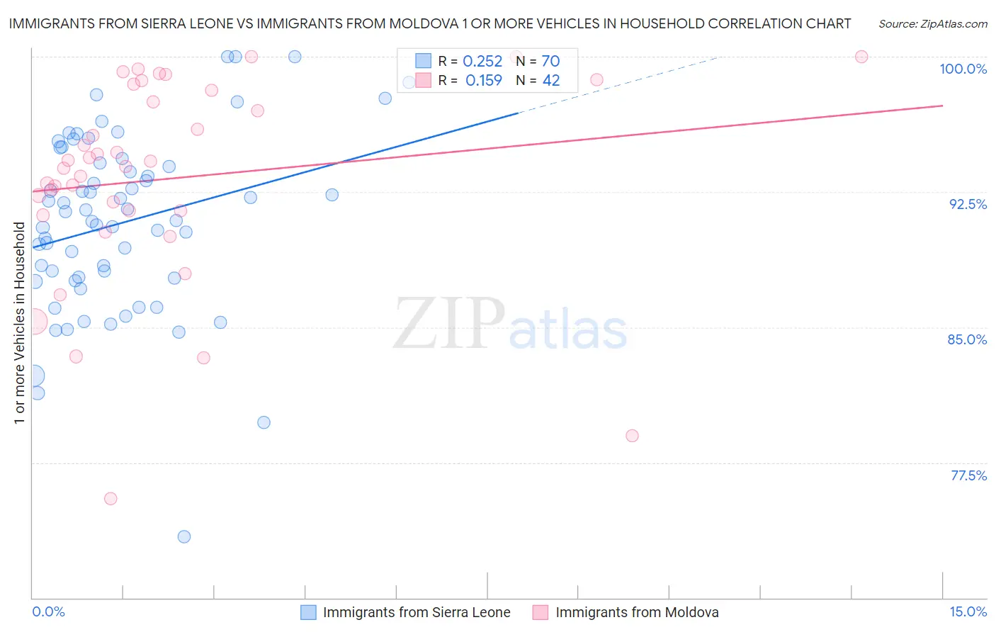 Immigrants from Sierra Leone vs Immigrants from Moldova 1 or more Vehicles in Household