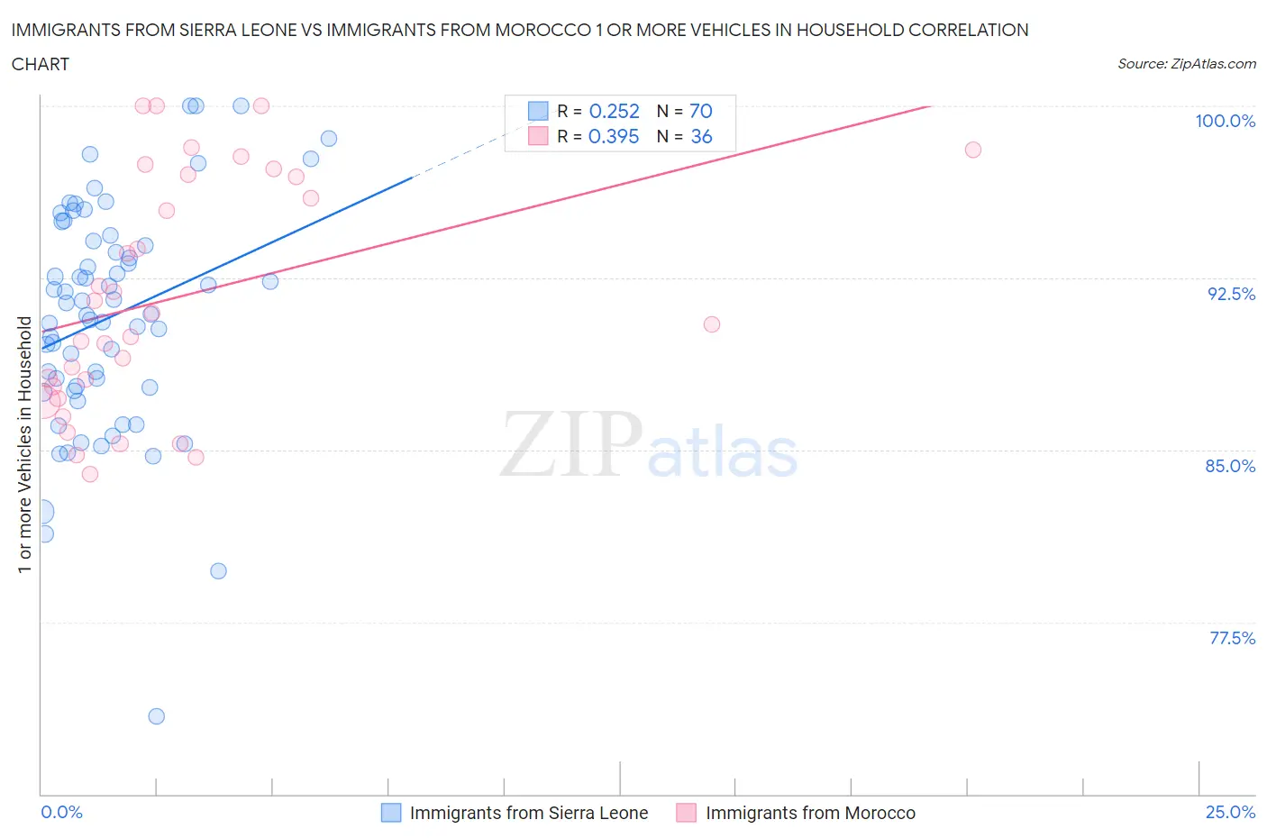 Immigrants from Sierra Leone vs Immigrants from Morocco 1 or more Vehicles in Household