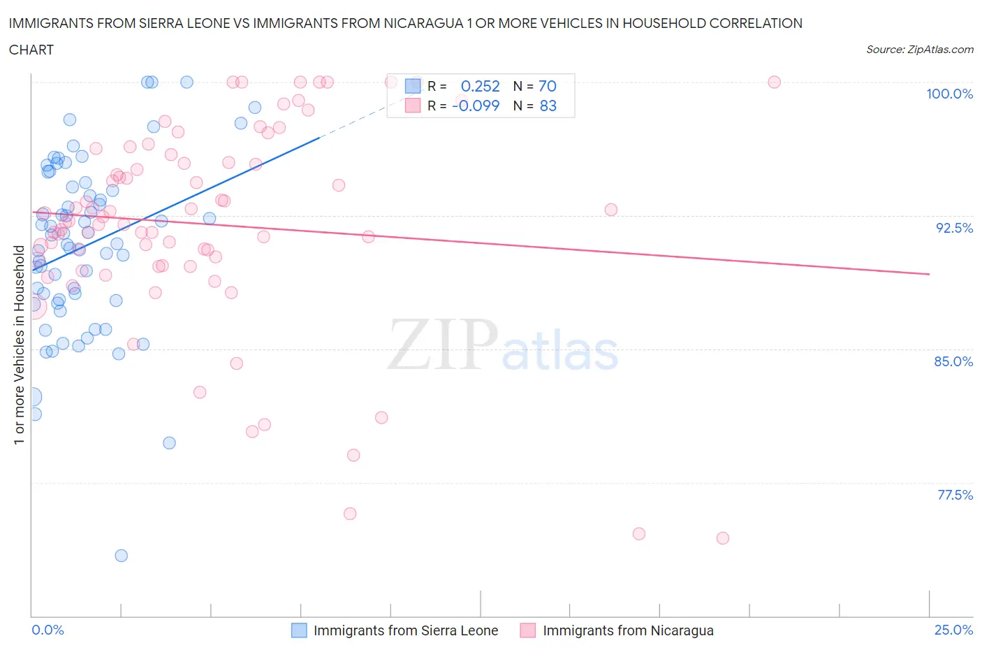 Immigrants from Sierra Leone vs Immigrants from Nicaragua 1 or more Vehicles in Household