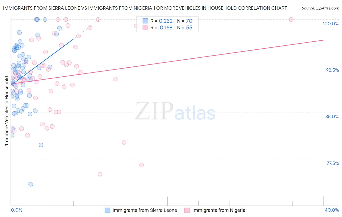 Immigrants from Sierra Leone vs Immigrants from Nigeria 1 or more Vehicles in Household