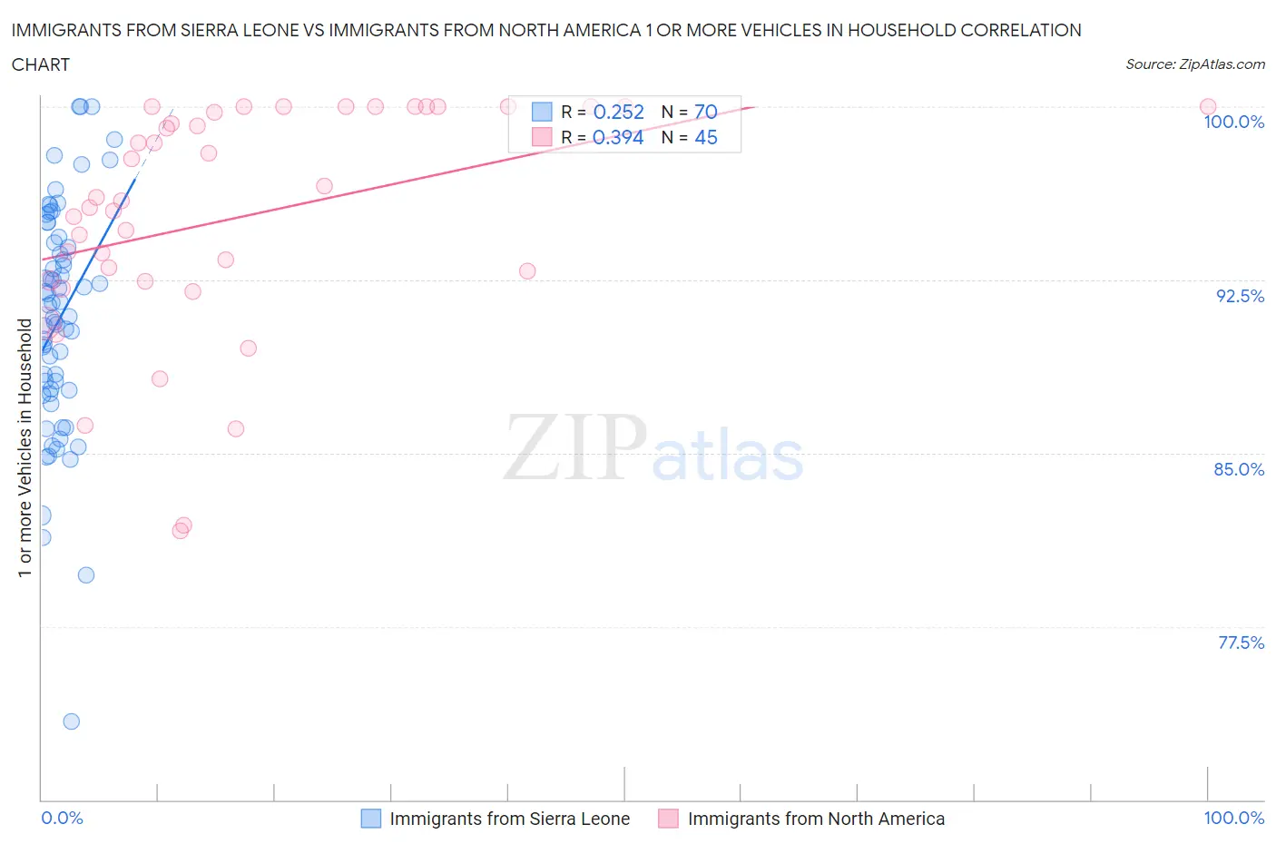 Immigrants from Sierra Leone vs Immigrants from North America 1 or more Vehicles in Household