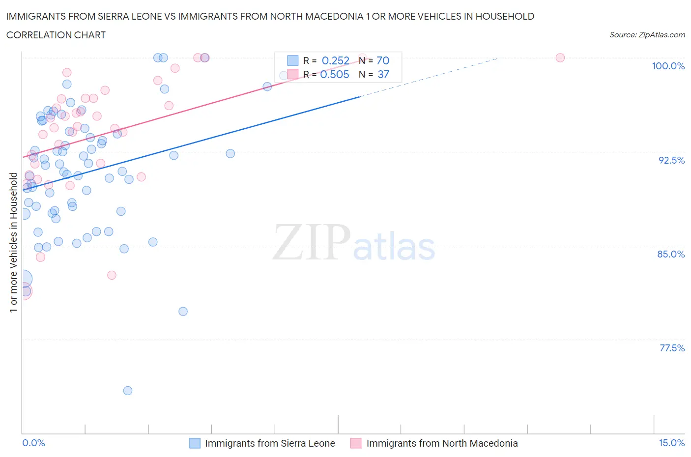 Immigrants from Sierra Leone vs Immigrants from North Macedonia 1 or more Vehicles in Household