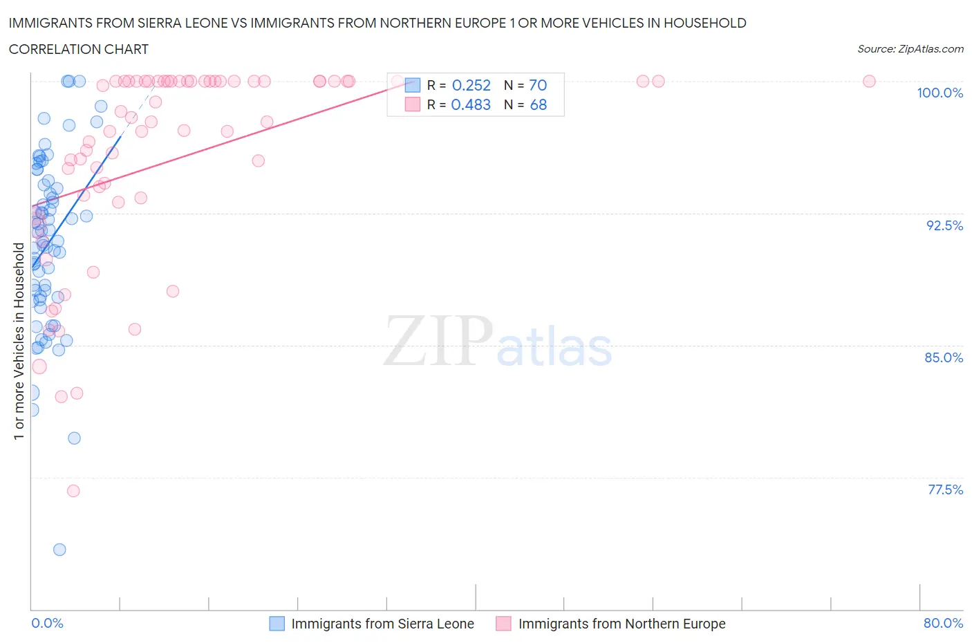 Immigrants from Sierra Leone vs Immigrants from Northern Europe 1 or more Vehicles in Household