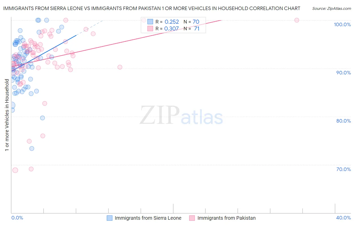 Immigrants from Sierra Leone vs Immigrants from Pakistan 1 or more Vehicles in Household