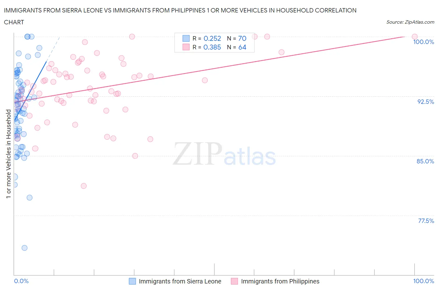 Immigrants from Sierra Leone vs Immigrants from Philippines 1 or more Vehicles in Household