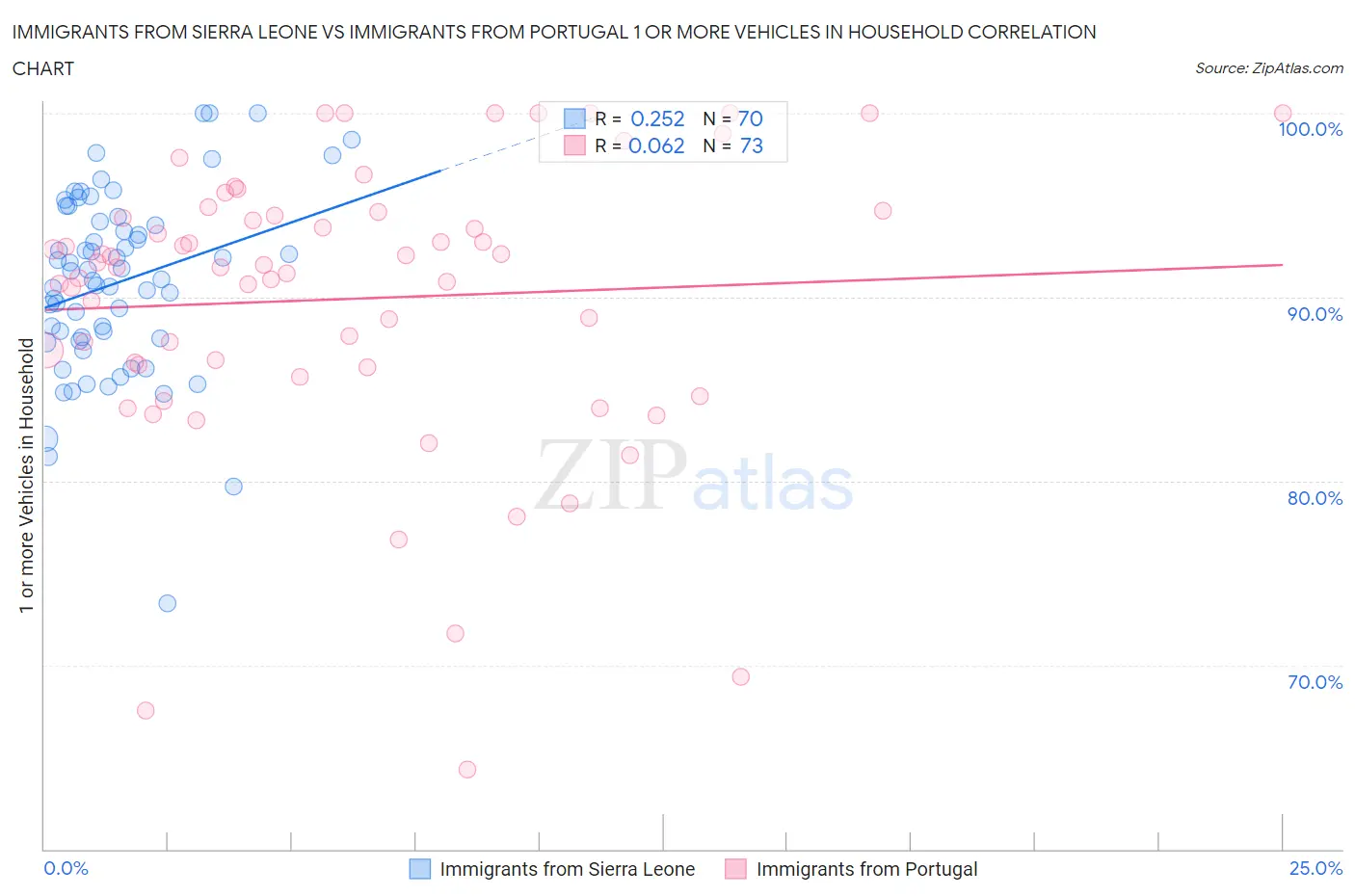 Immigrants from Sierra Leone vs Immigrants from Portugal 1 or more Vehicles in Household