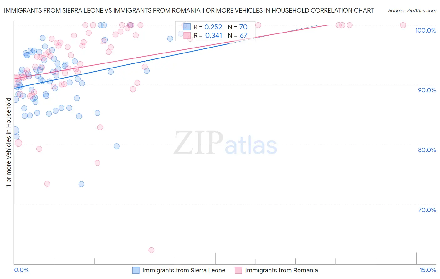 Immigrants from Sierra Leone vs Immigrants from Romania 1 or more Vehicles in Household