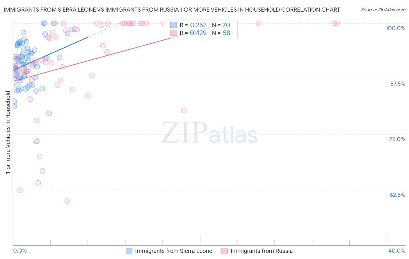 Immigrants from Sierra Leone vs Immigrants from Russia 1 or more Vehicles in Household