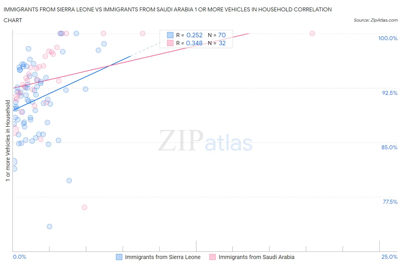 Immigrants from Sierra Leone vs Immigrants from Saudi Arabia 1 or more Vehicles in Household