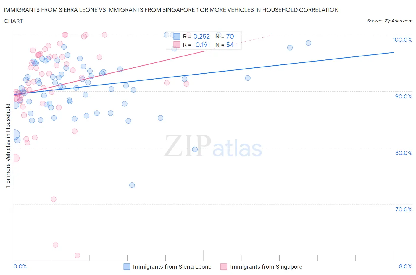 Immigrants from Sierra Leone vs Immigrants from Singapore 1 or more Vehicles in Household