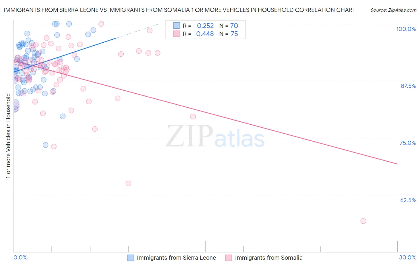 Immigrants from Sierra Leone vs Immigrants from Somalia 1 or more Vehicles in Household
