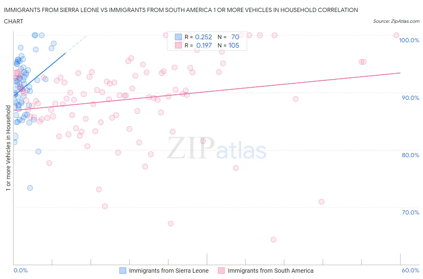 Immigrants from Sierra Leone vs Immigrants from South America 1 or more Vehicles in Household