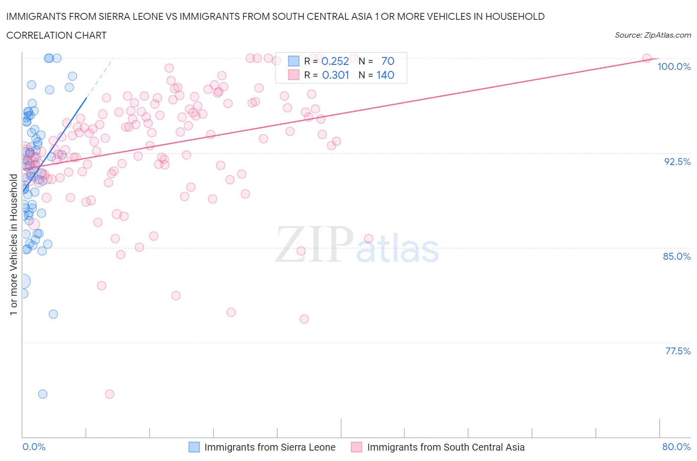 Immigrants from Sierra Leone vs Immigrants from South Central Asia 1 or more Vehicles in Household