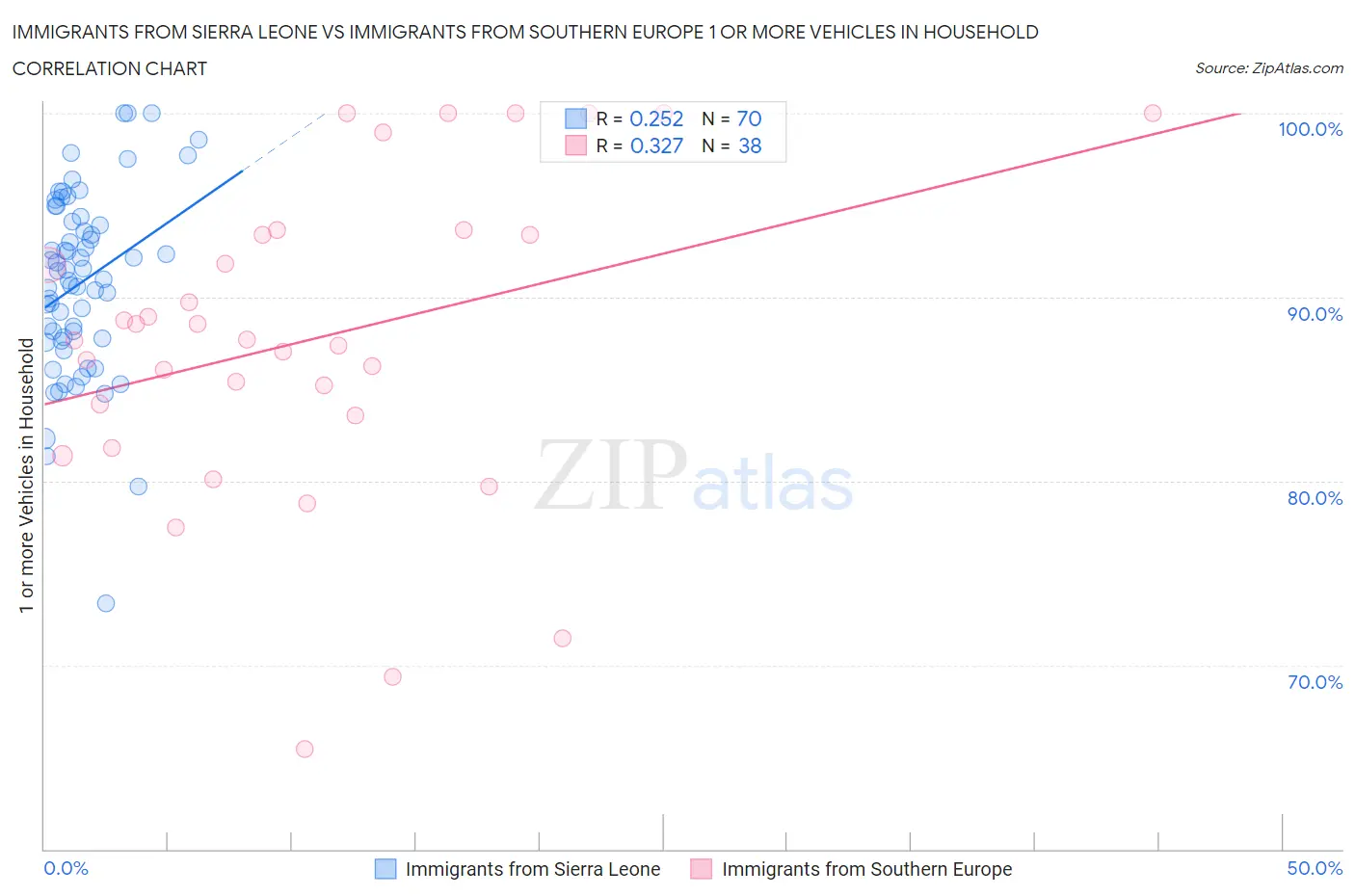 Immigrants from Sierra Leone vs Immigrants from Southern Europe 1 or more Vehicles in Household