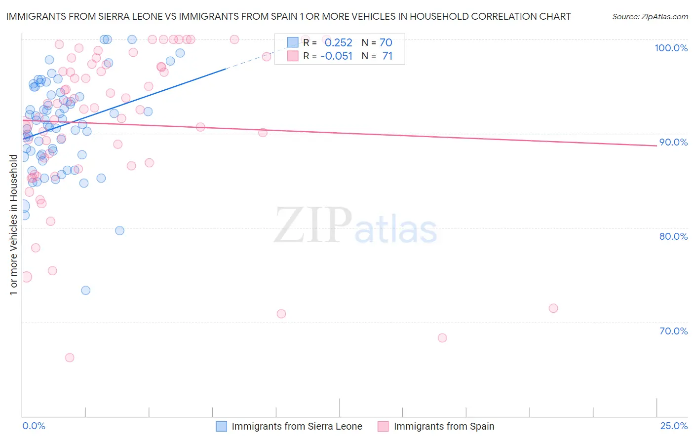 Immigrants from Sierra Leone vs Immigrants from Spain 1 or more Vehicles in Household