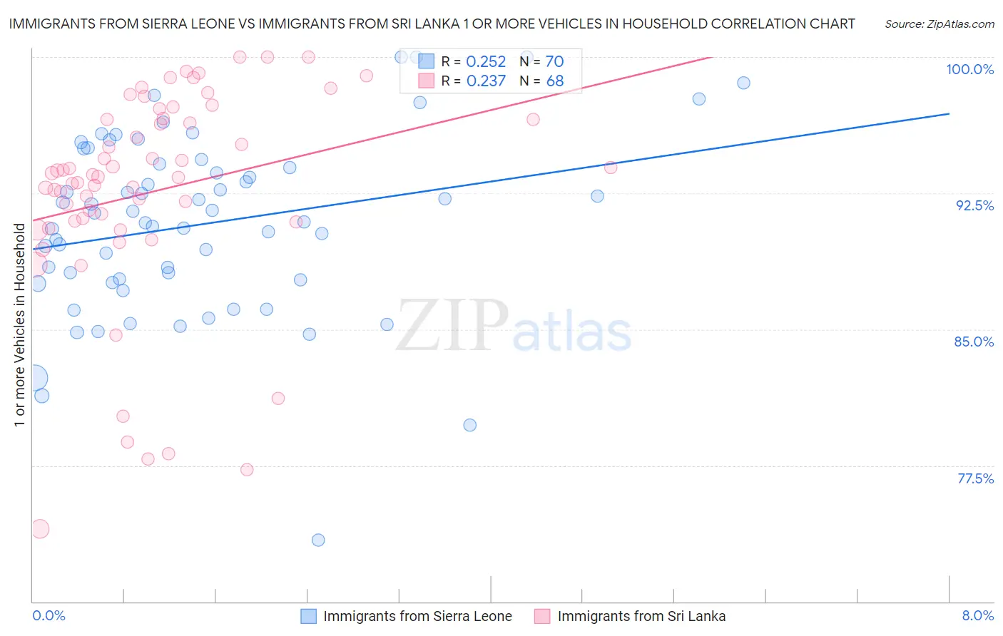 Immigrants from Sierra Leone vs Immigrants from Sri Lanka 1 or more Vehicles in Household