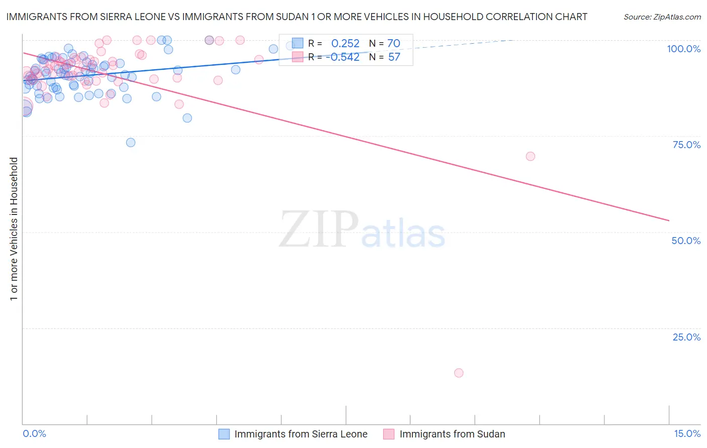Immigrants from Sierra Leone vs Immigrants from Sudan 1 or more Vehicles in Household